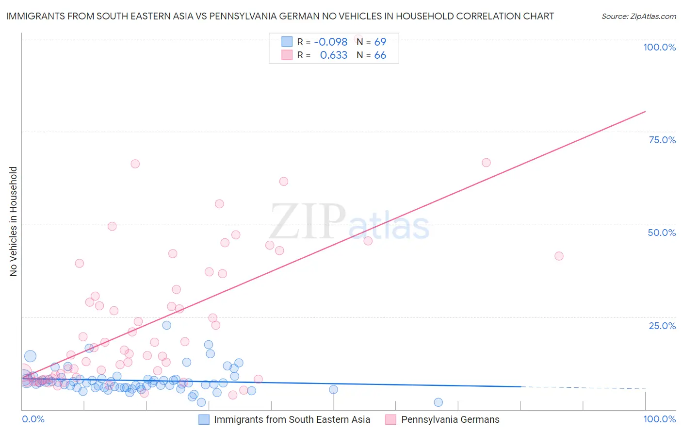 Immigrants from South Eastern Asia vs Pennsylvania German No Vehicles in Household