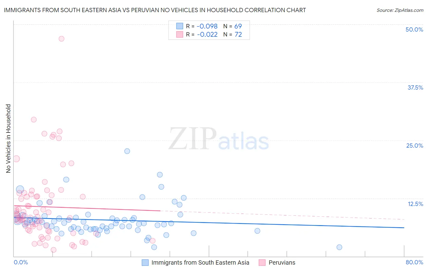 Immigrants from South Eastern Asia vs Peruvian No Vehicles in Household