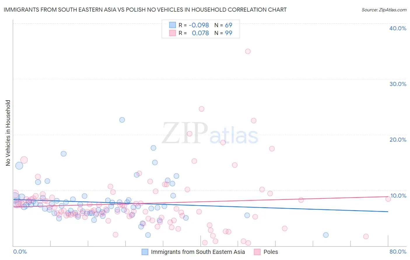 Immigrants from South Eastern Asia vs Polish No Vehicles in Household