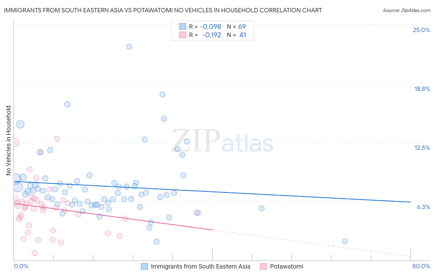 Immigrants from South Eastern Asia vs Potawatomi No Vehicles in Household