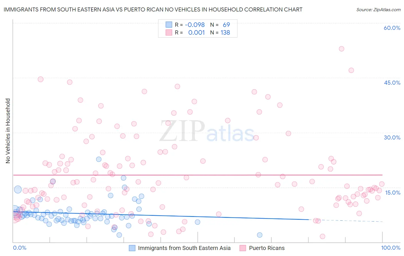 Immigrants from South Eastern Asia vs Puerto Rican No Vehicles in Household