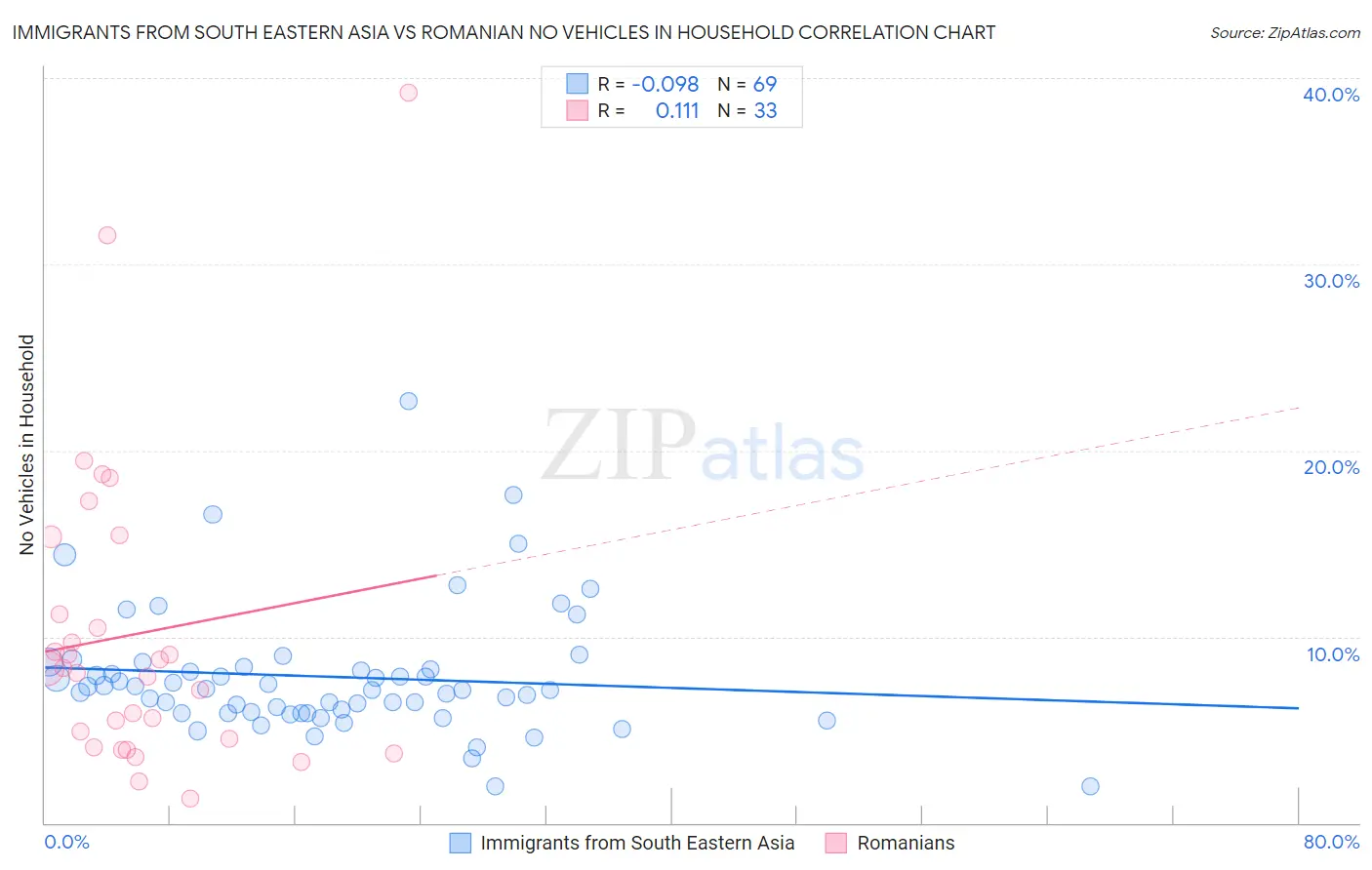 Immigrants from South Eastern Asia vs Romanian No Vehicles in Household