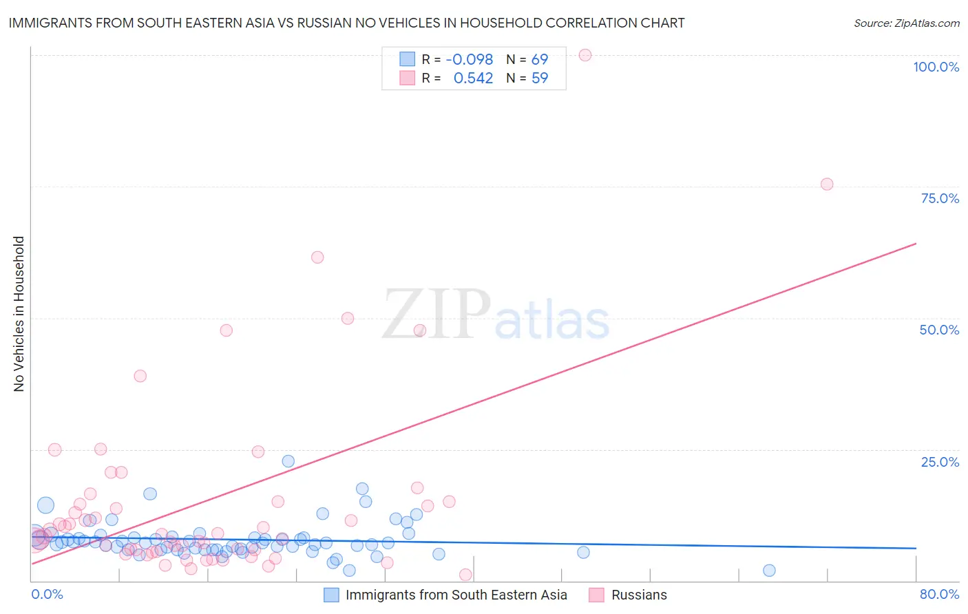 Immigrants from South Eastern Asia vs Russian No Vehicles in Household