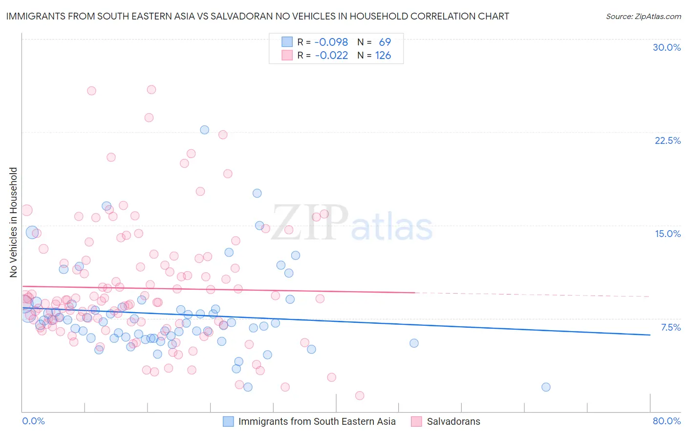 Immigrants from South Eastern Asia vs Salvadoran No Vehicles in Household