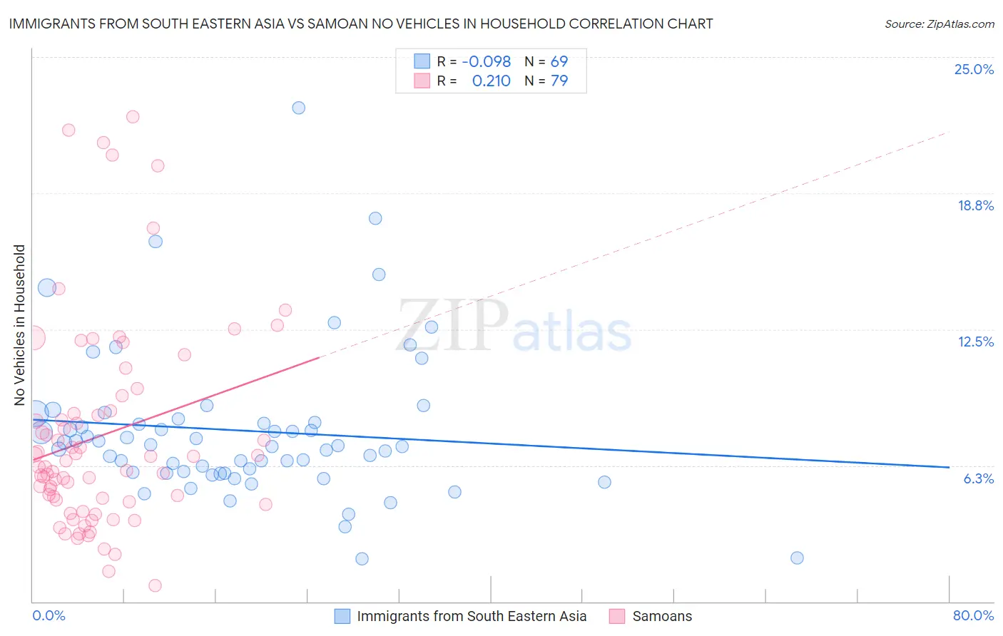 Immigrants from South Eastern Asia vs Samoan No Vehicles in Household