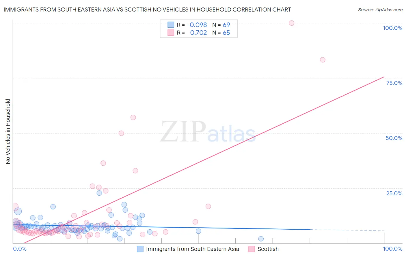 Immigrants from South Eastern Asia vs Scottish No Vehicles in Household