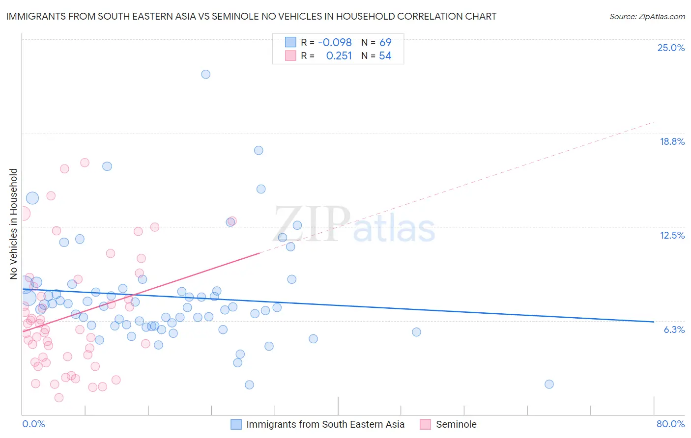 Immigrants from South Eastern Asia vs Seminole No Vehicles in Household