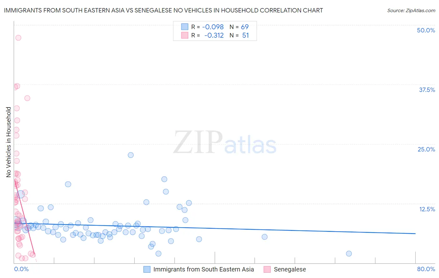 Immigrants from South Eastern Asia vs Senegalese No Vehicles in Household