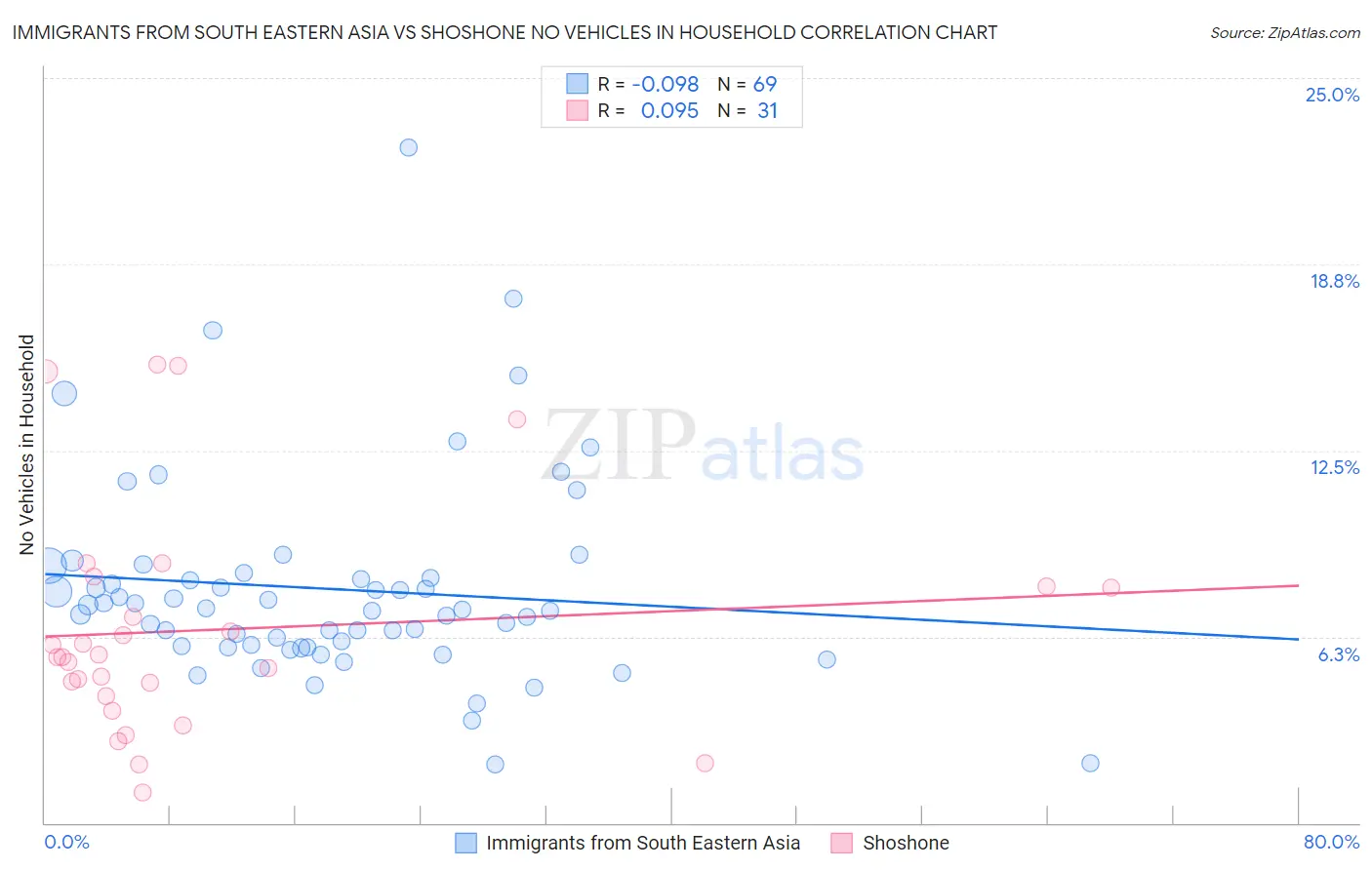 Immigrants from South Eastern Asia vs Shoshone No Vehicles in Household