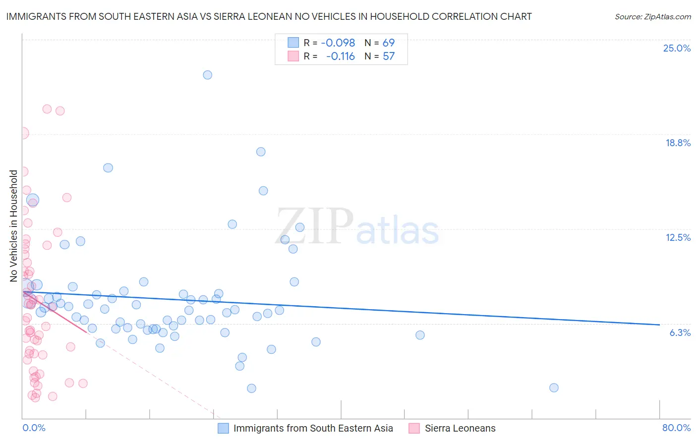 Immigrants from South Eastern Asia vs Sierra Leonean No Vehicles in Household