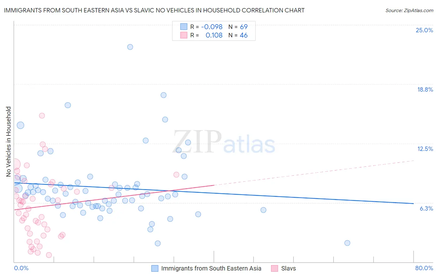 Immigrants from South Eastern Asia vs Slavic No Vehicles in Household