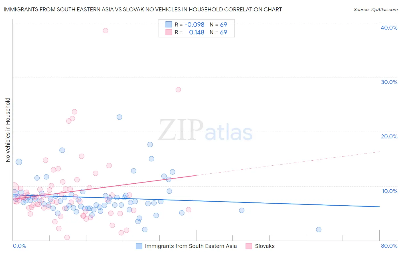Immigrants from South Eastern Asia vs Slovak No Vehicles in Household