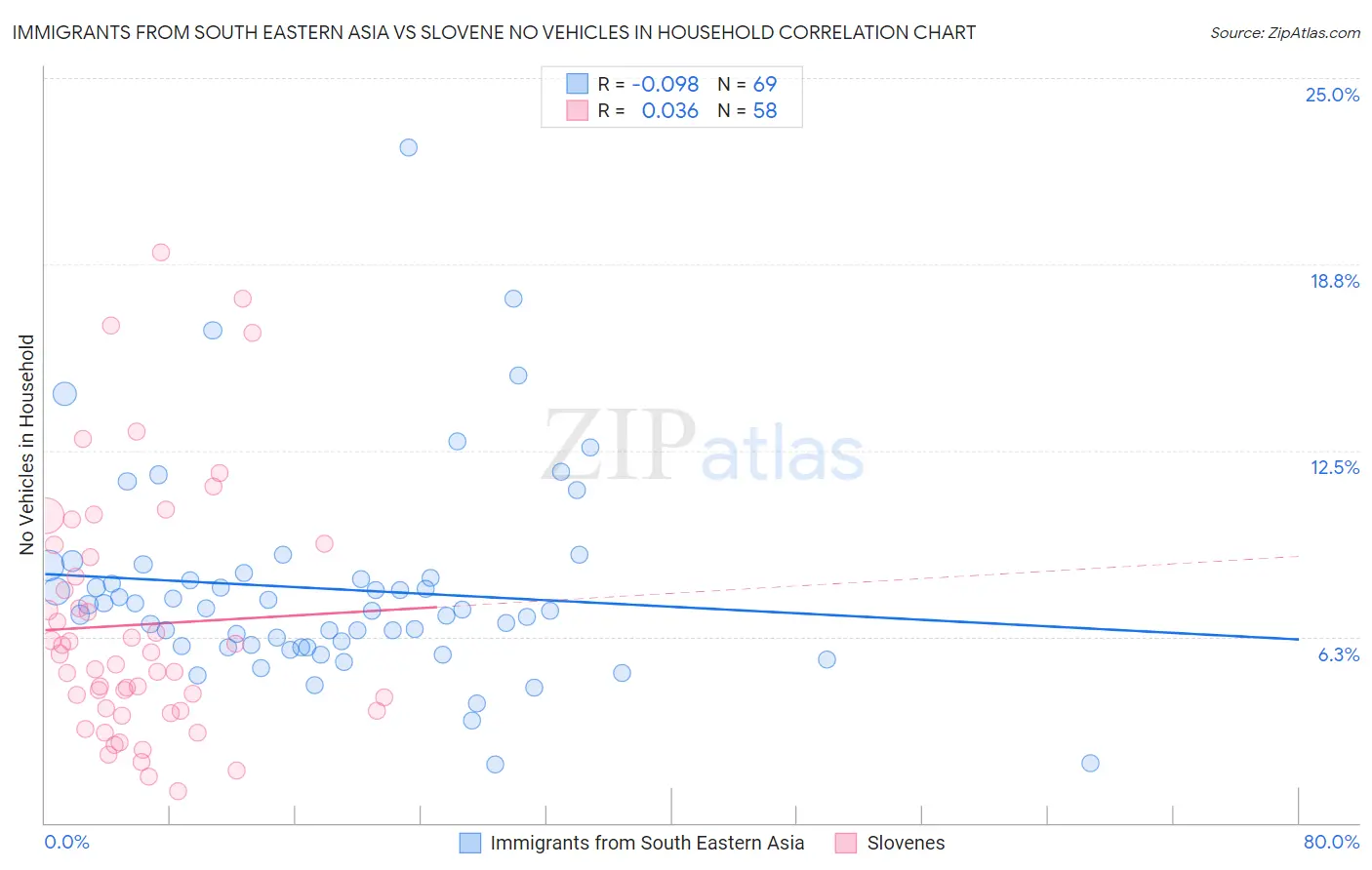 Immigrants from South Eastern Asia vs Slovene No Vehicles in Household