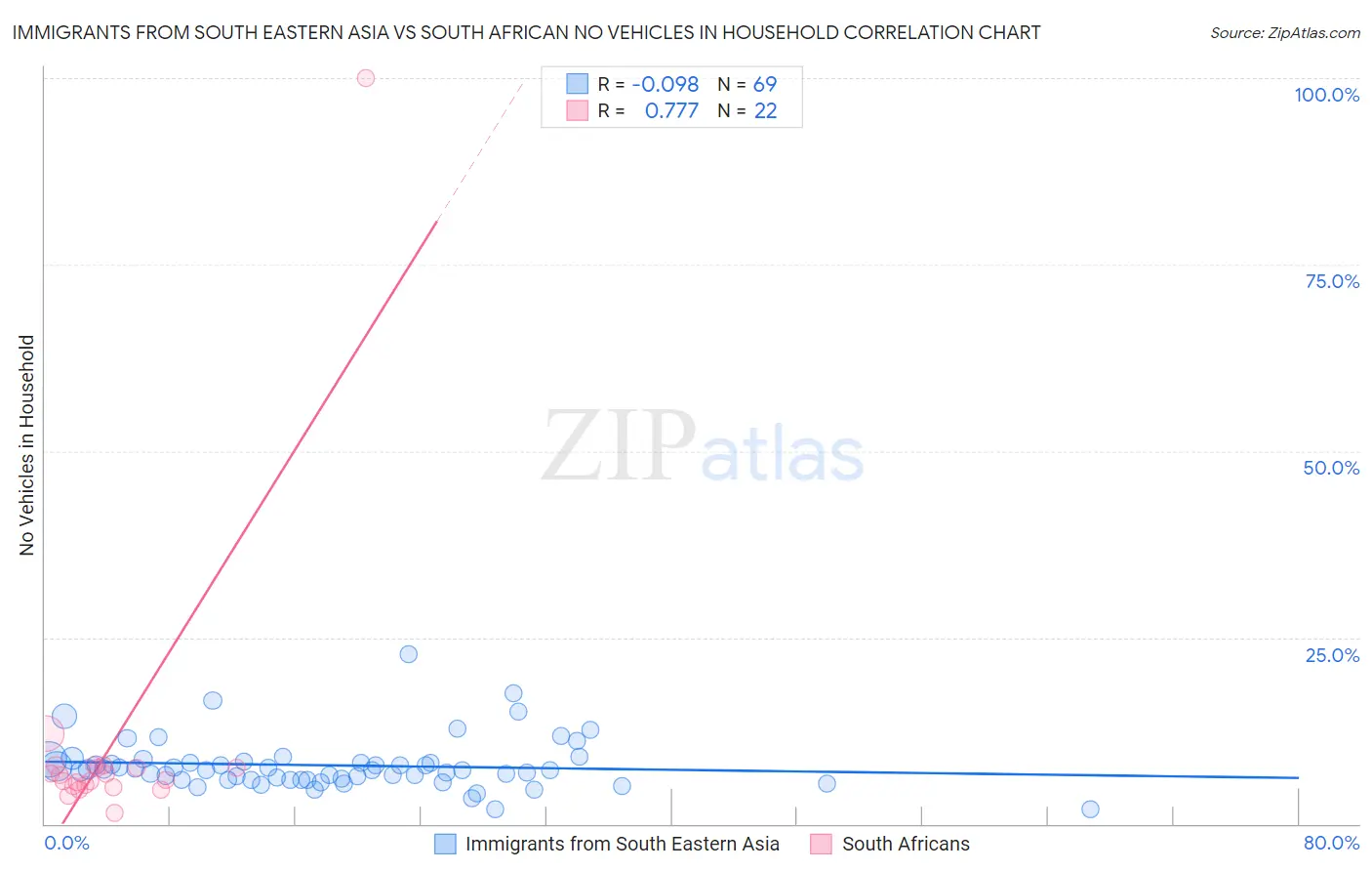 Immigrants from South Eastern Asia vs South African No Vehicles in Household