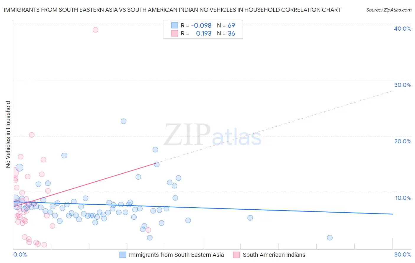Immigrants from South Eastern Asia vs South American Indian No Vehicles in Household