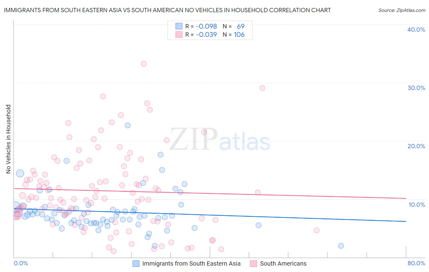 Immigrants from South Eastern Asia vs South American No Vehicles in Household
