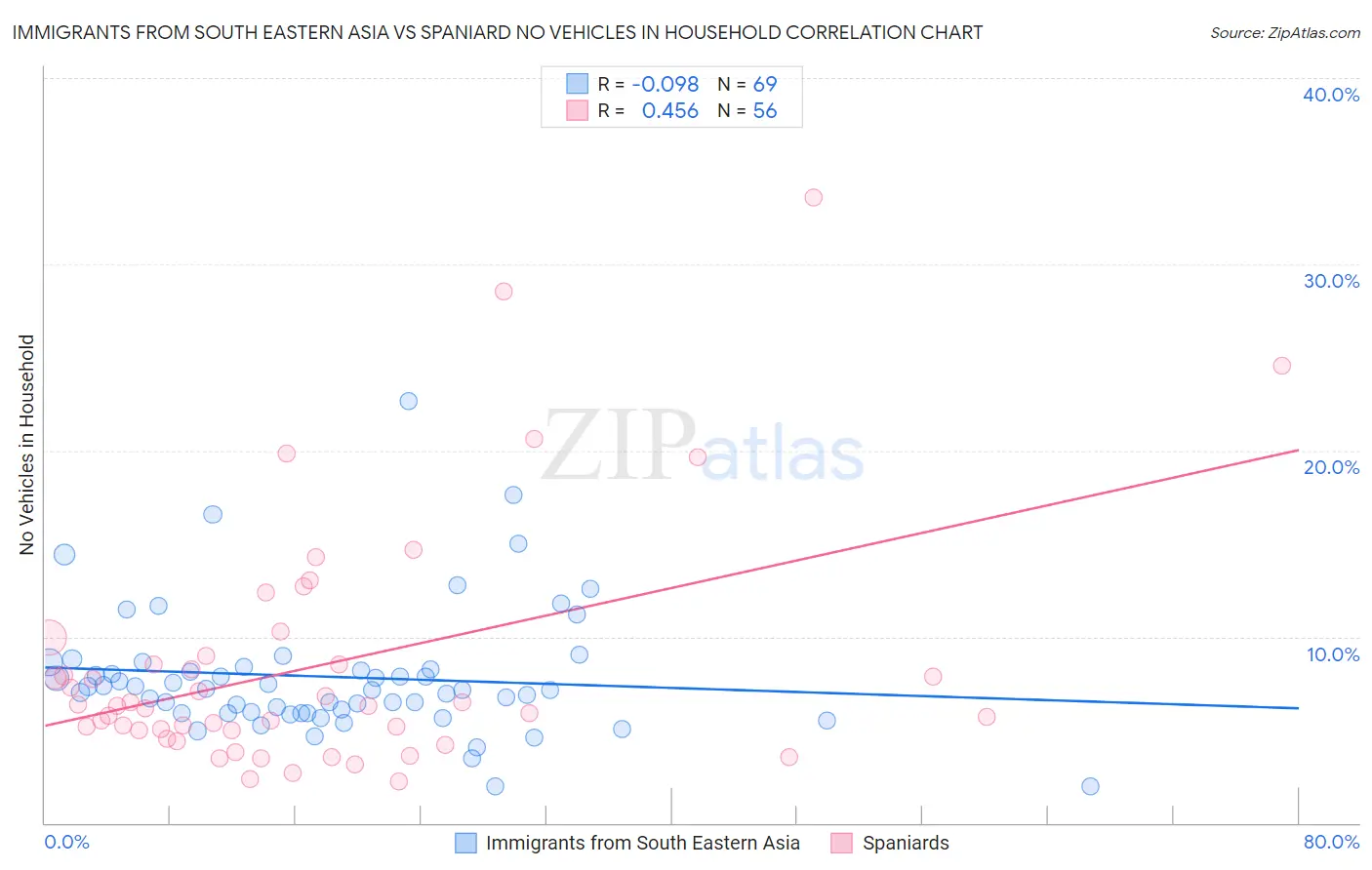 Immigrants from South Eastern Asia vs Spaniard No Vehicles in Household