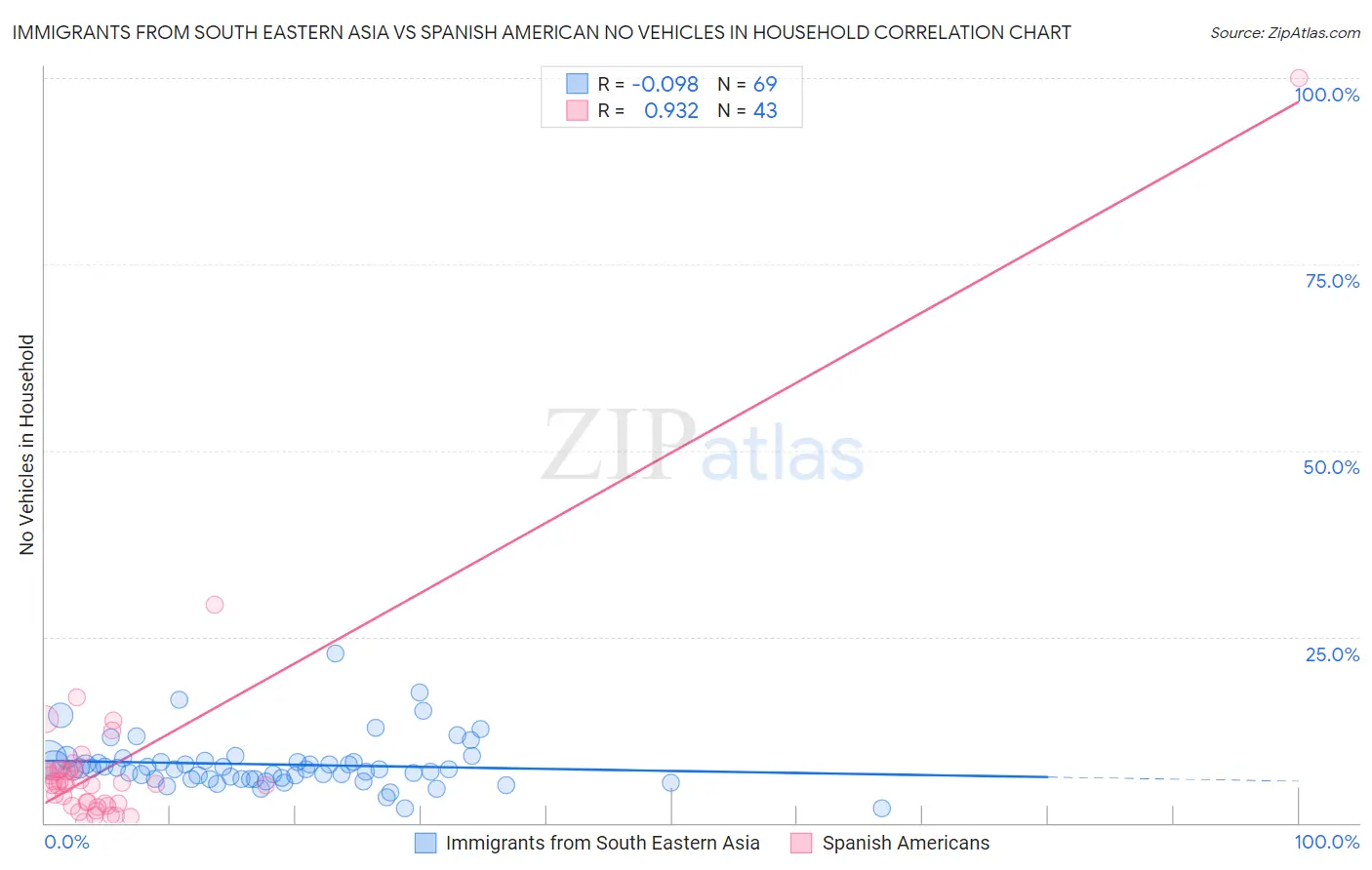 Immigrants from South Eastern Asia vs Spanish American No Vehicles in Household