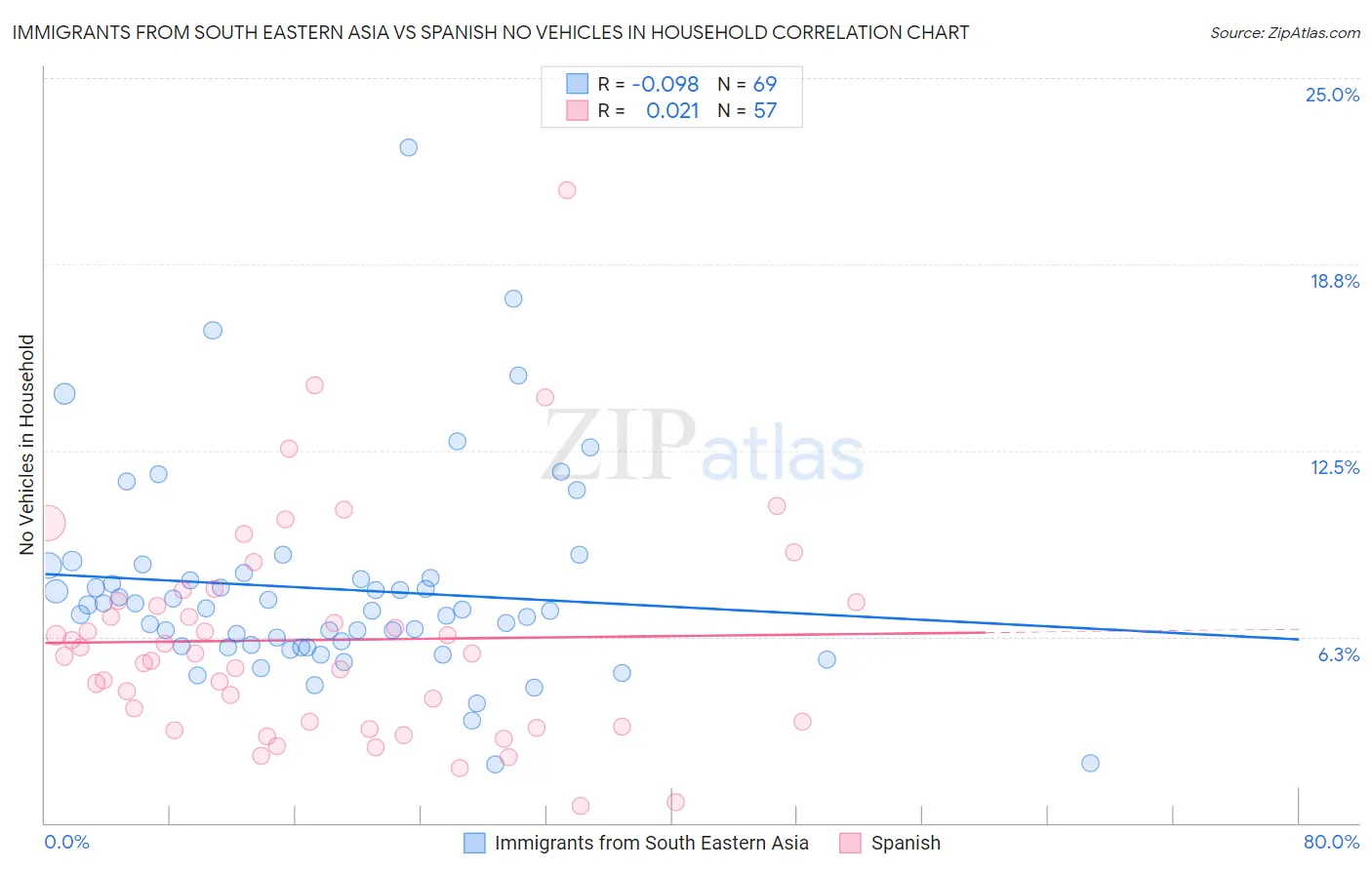 Immigrants from South Eastern Asia vs Spanish No Vehicles in Household