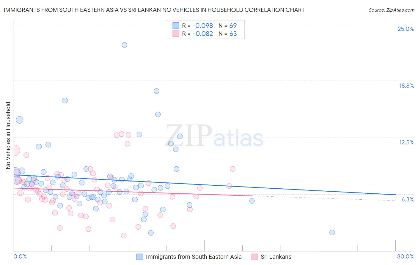 Immigrants from South Eastern Asia vs Sri Lankan No Vehicles in Household