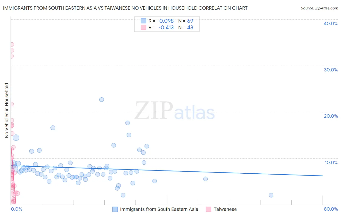 Immigrants from South Eastern Asia vs Taiwanese No Vehicles in Household