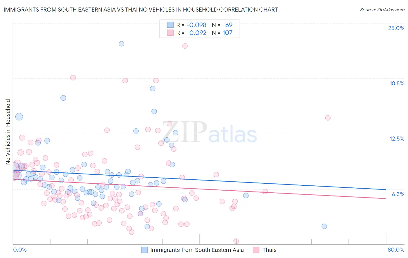 Immigrants from South Eastern Asia vs Thai No Vehicles in Household