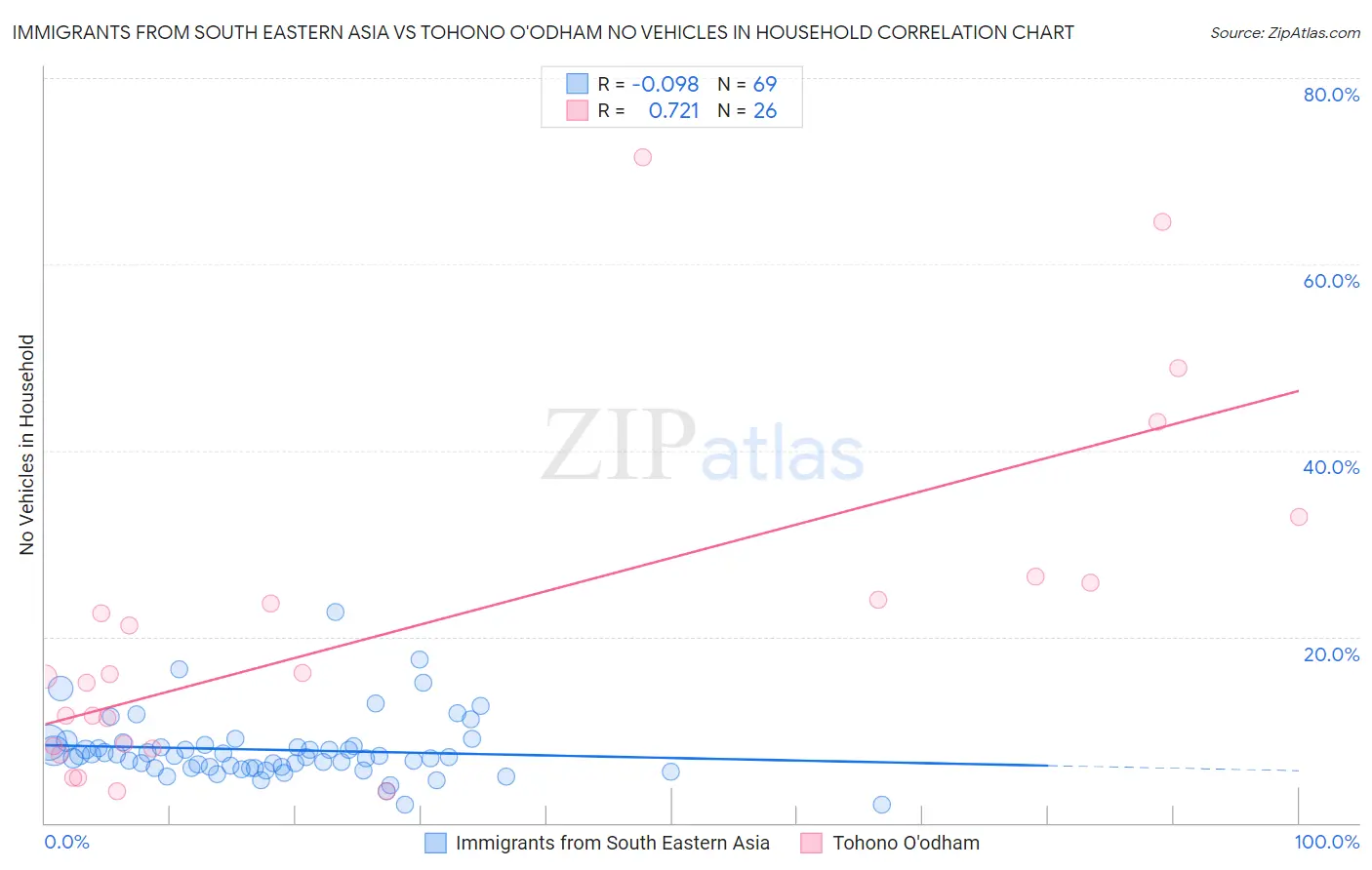 Immigrants from South Eastern Asia vs Tohono O'odham No Vehicles in Household