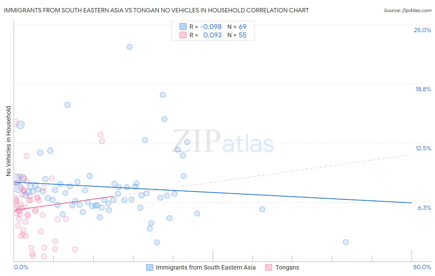Immigrants from South Eastern Asia vs Tongan No Vehicles in Household