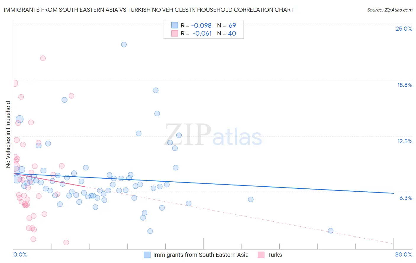 Immigrants from South Eastern Asia vs Turkish No Vehicles in Household