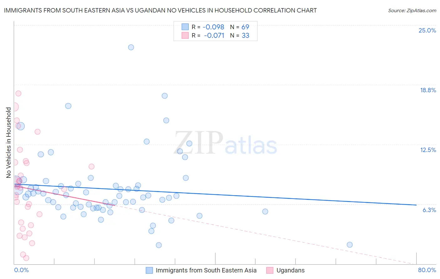 Immigrants from South Eastern Asia vs Ugandan No Vehicles in Household