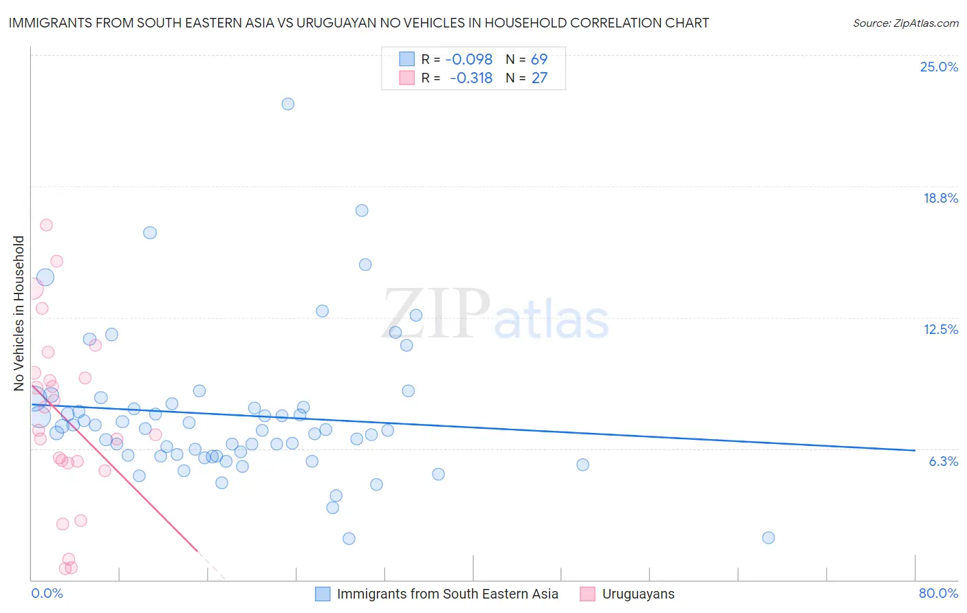Immigrants from South Eastern Asia vs Uruguayan No Vehicles in Household