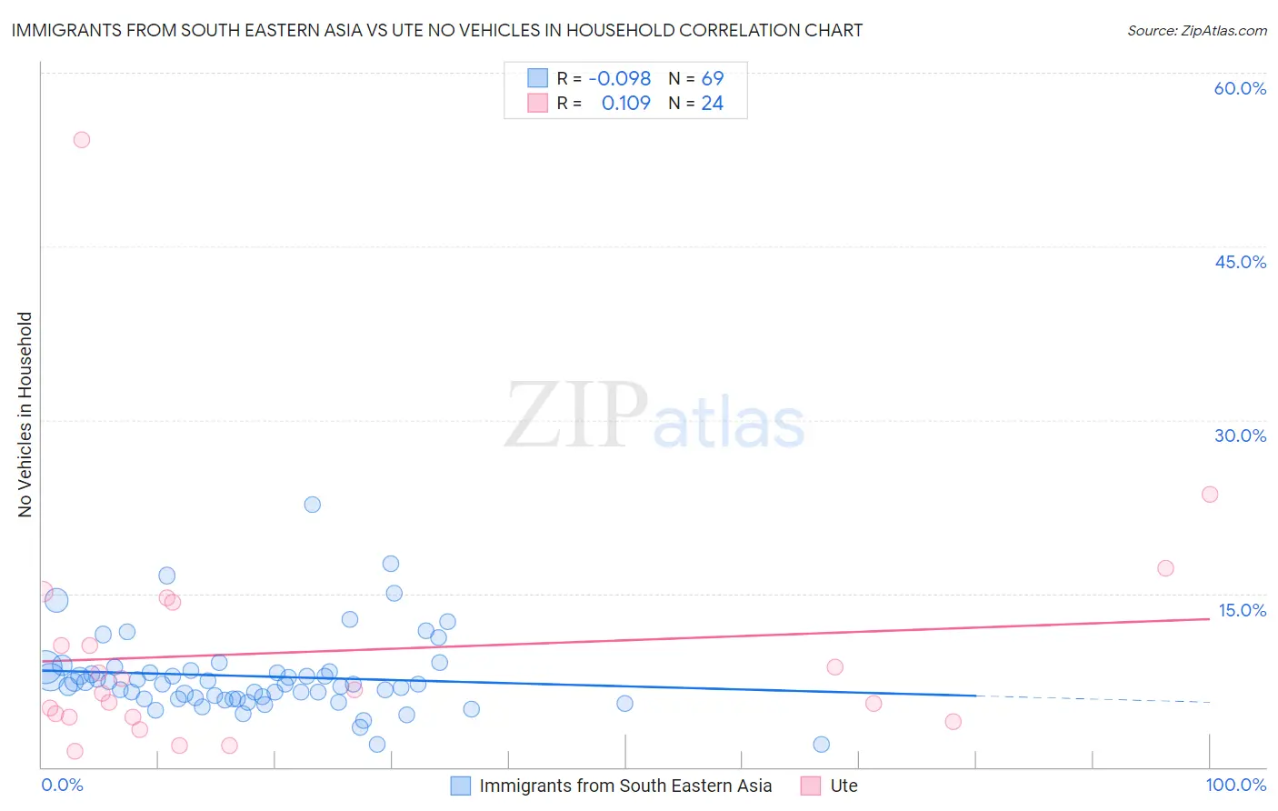 Immigrants from South Eastern Asia vs Ute No Vehicles in Household