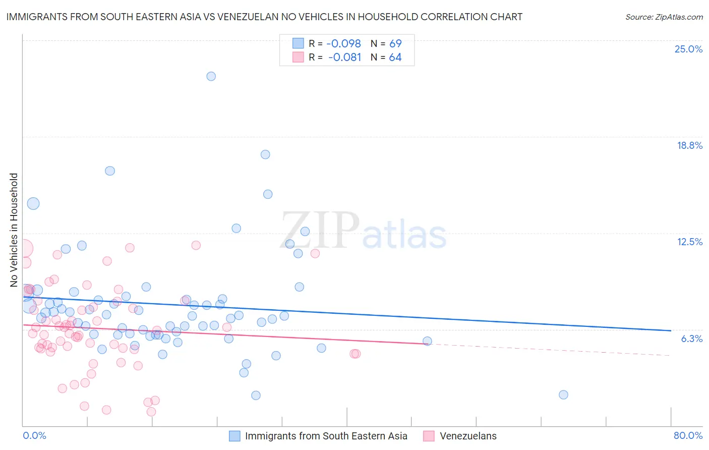 Immigrants from South Eastern Asia vs Venezuelan No Vehicles in Household