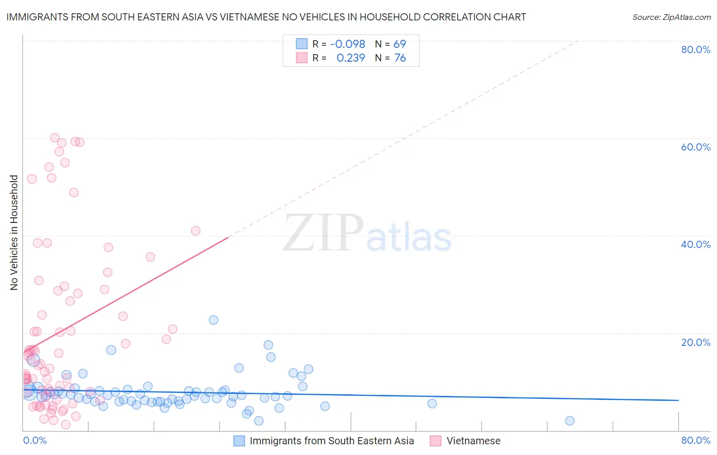 Immigrants from South Eastern Asia vs Vietnamese No Vehicles in Household