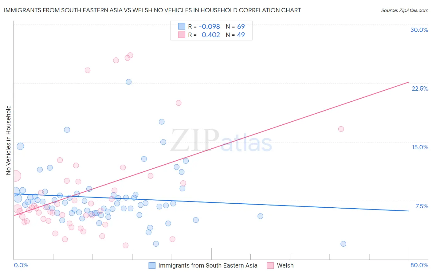 Immigrants from South Eastern Asia vs Welsh No Vehicles in Household