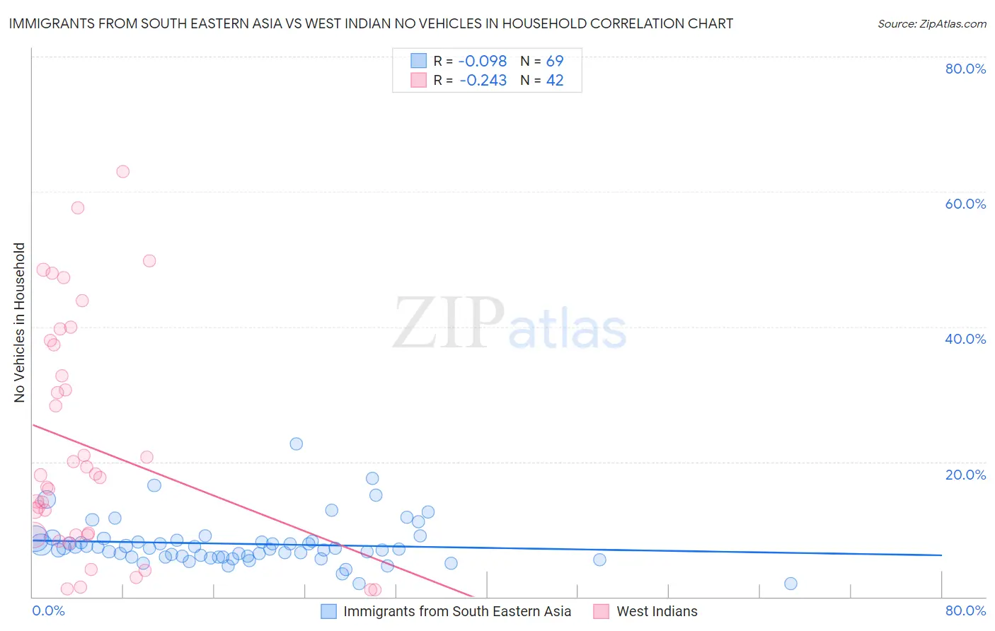 Immigrants from South Eastern Asia vs West Indian No Vehicles in Household