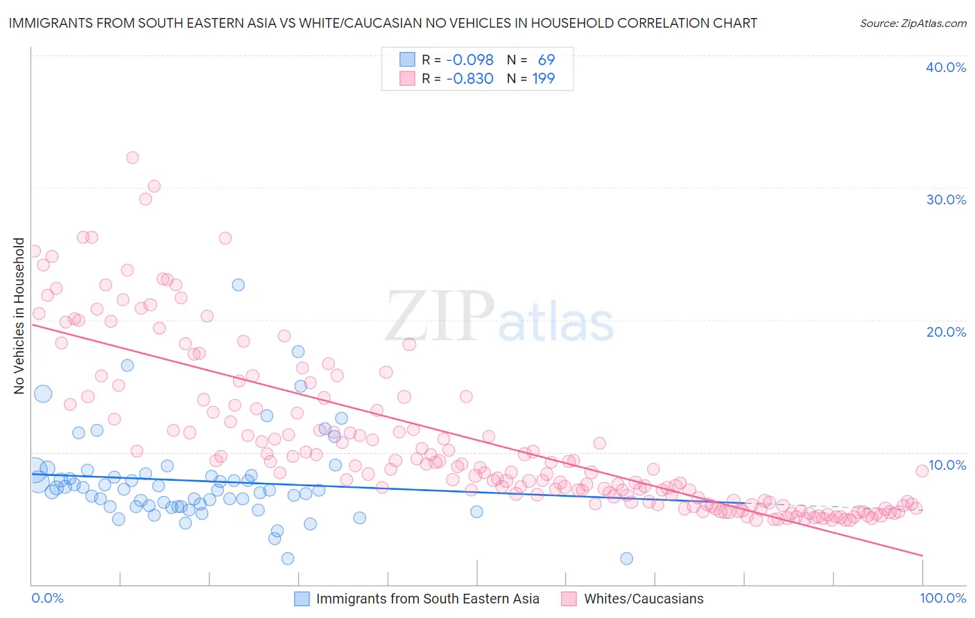 Immigrants from South Eastern Asia vs White/Caucasian No Vehicles in Household