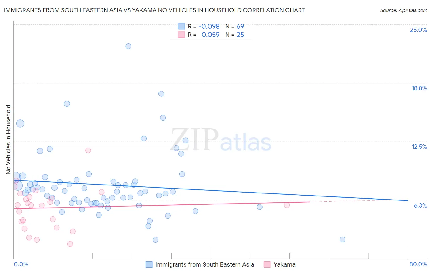 Immigrants from South Eastern Asia vs Yakama No Vehicles in Household