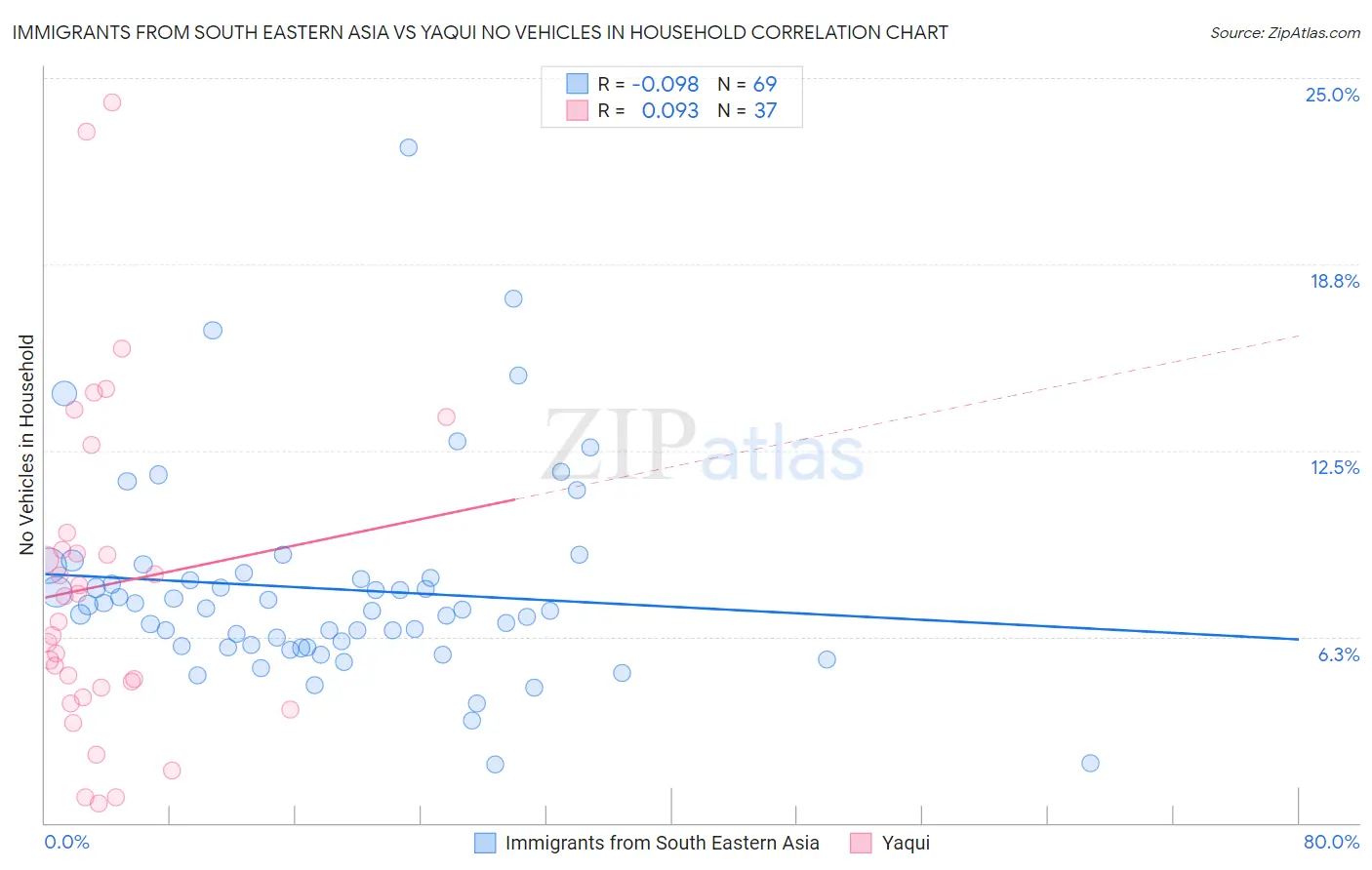 Immigrants from South Eastern Asia vs Yaqui No Vehicles in Household