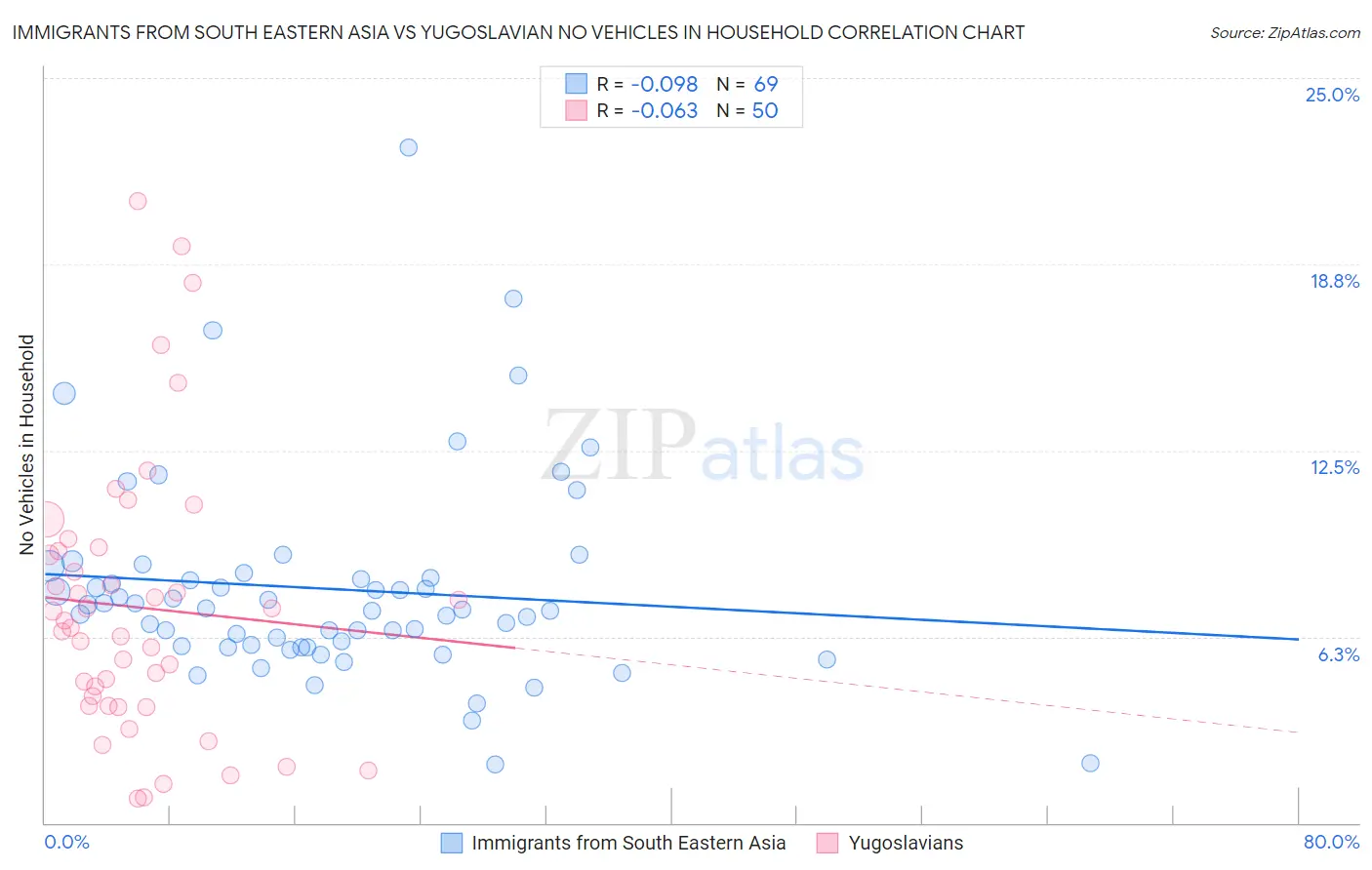 Immigrants from South Eastern Asia vs Yugoslavian No Vehicles in Household