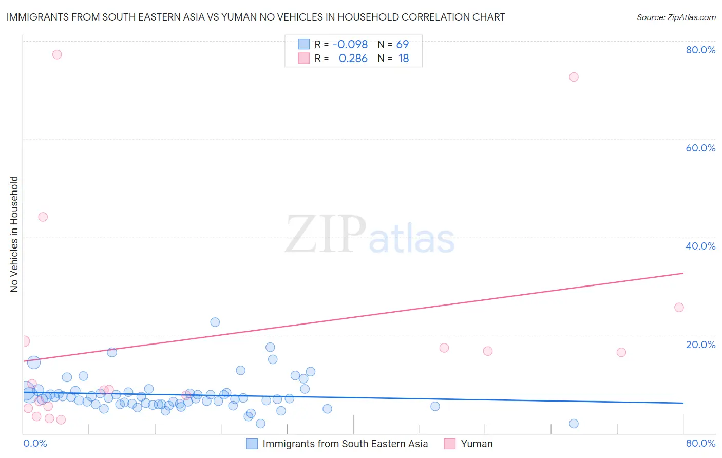 Immigrants from South Eastern Asia vs Yuman No Vehicles in Household