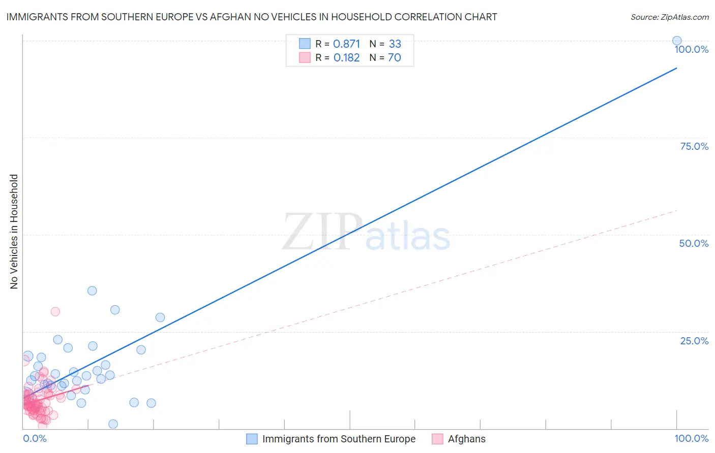 Immigrants from Southern Europe vs Afghan No Vehicles in Household