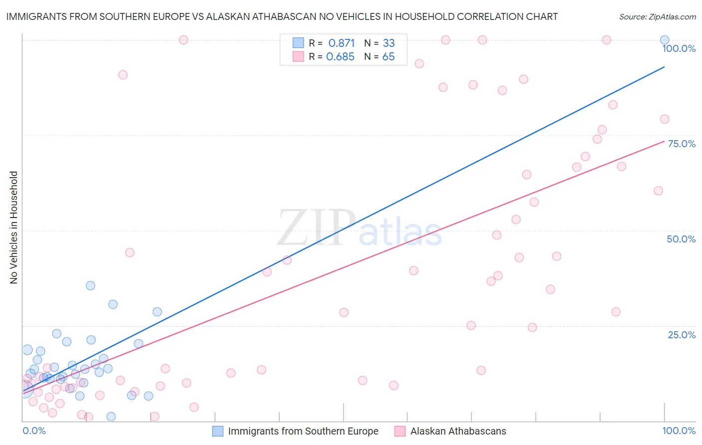 Immigrants from Southern Europe vs Alaskan Athabascan No Vehicles in Household