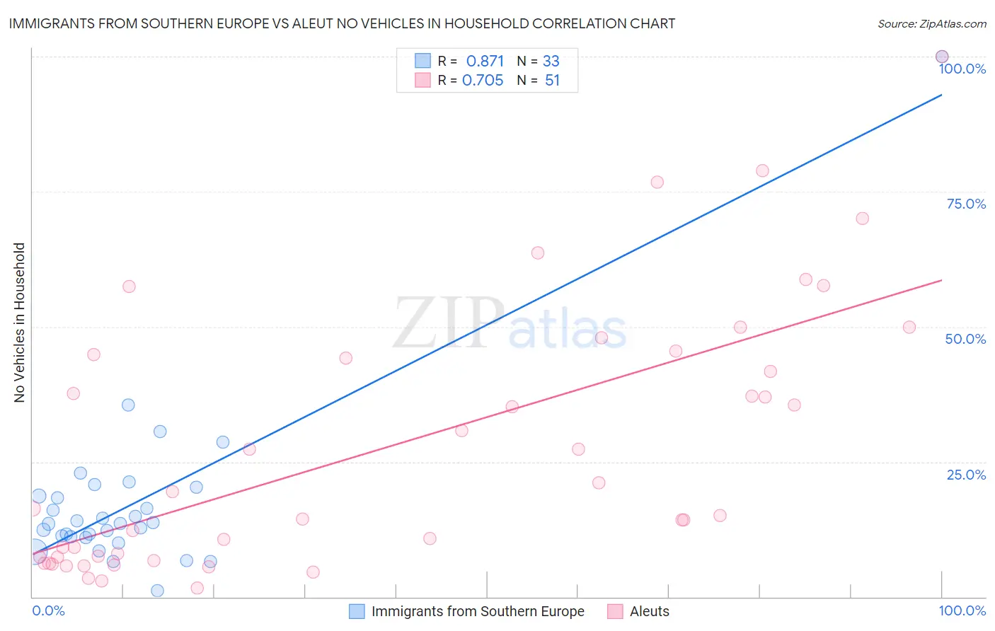 Immigrants from Southern Europe vs Aleut No Vehicles in Household