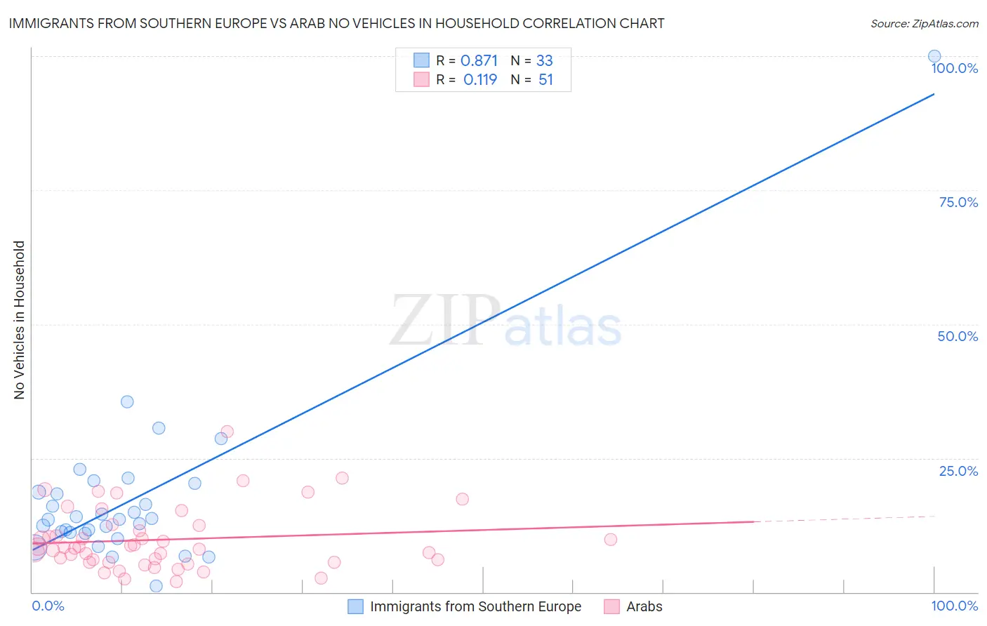 Immigrants from Southern Europe vs Arab No Vehicles in Household