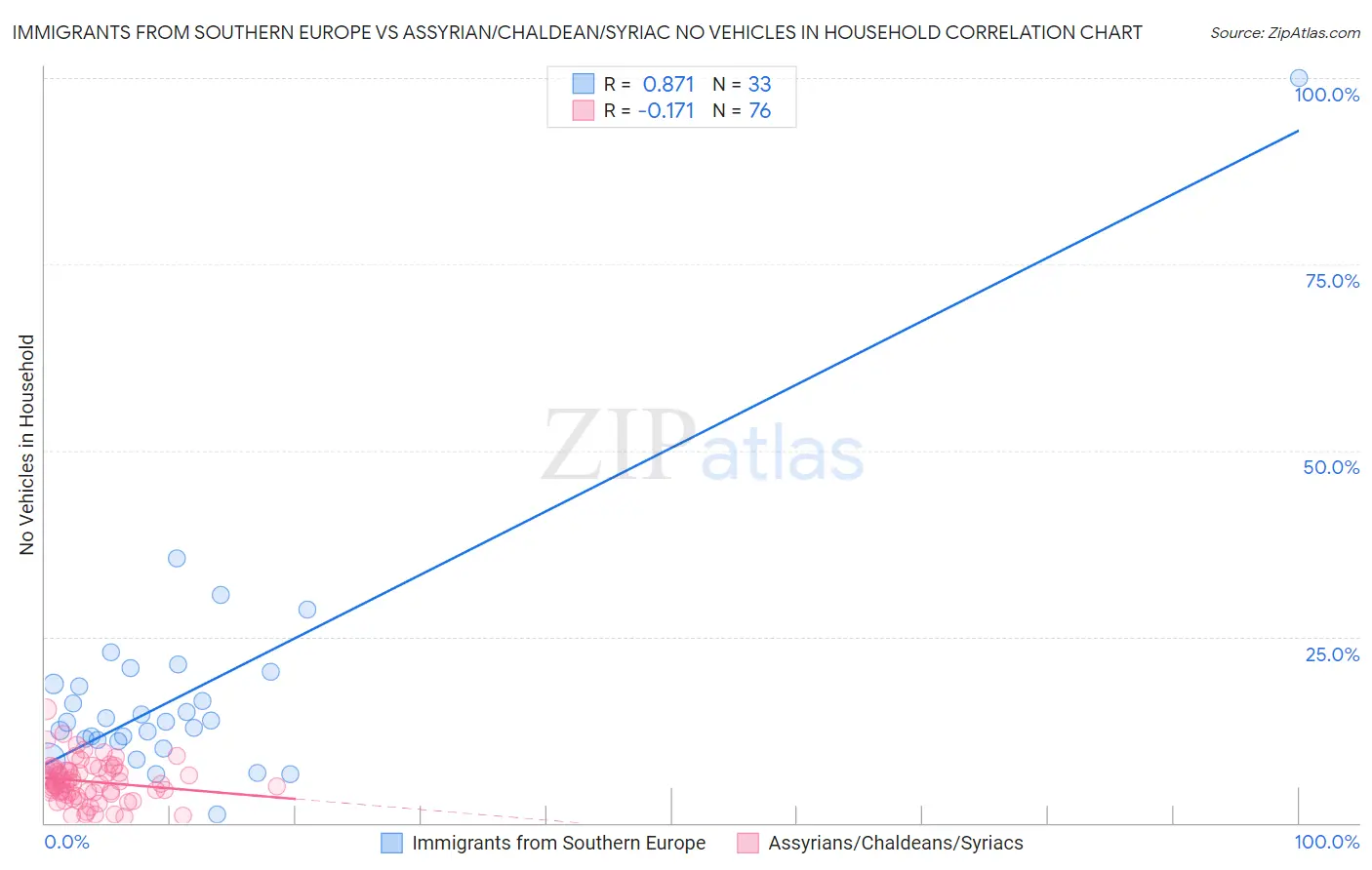 Immigrants from Southern Europe vs Assyrian/Chaldean/Syriac No Vehicles in Household