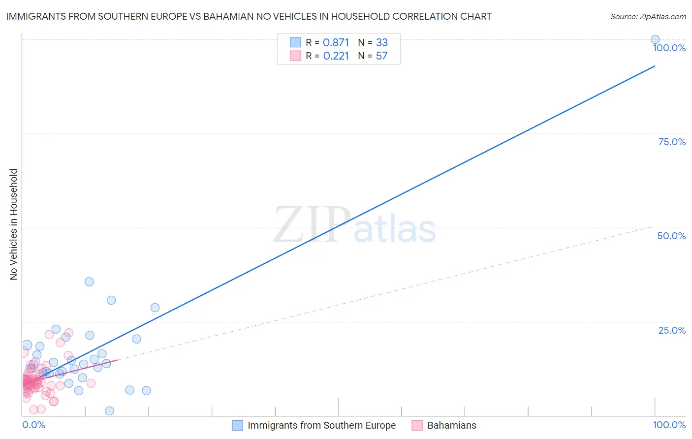 Immigrants from Southern Europe vs Bahamian No Vehicles in Household