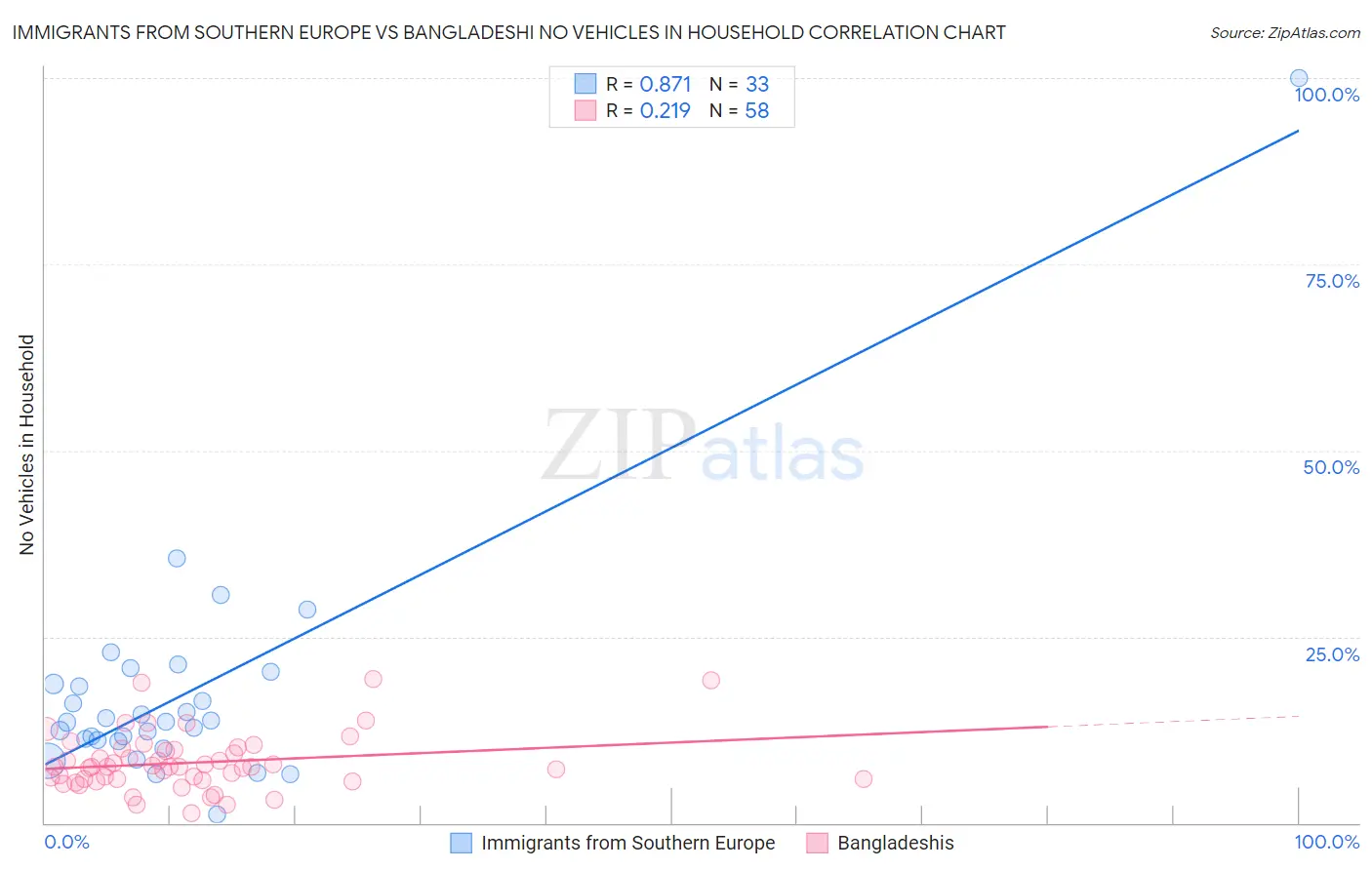 Immigrants from Southern Europe vs Bangladeshi No Vehicles in Household