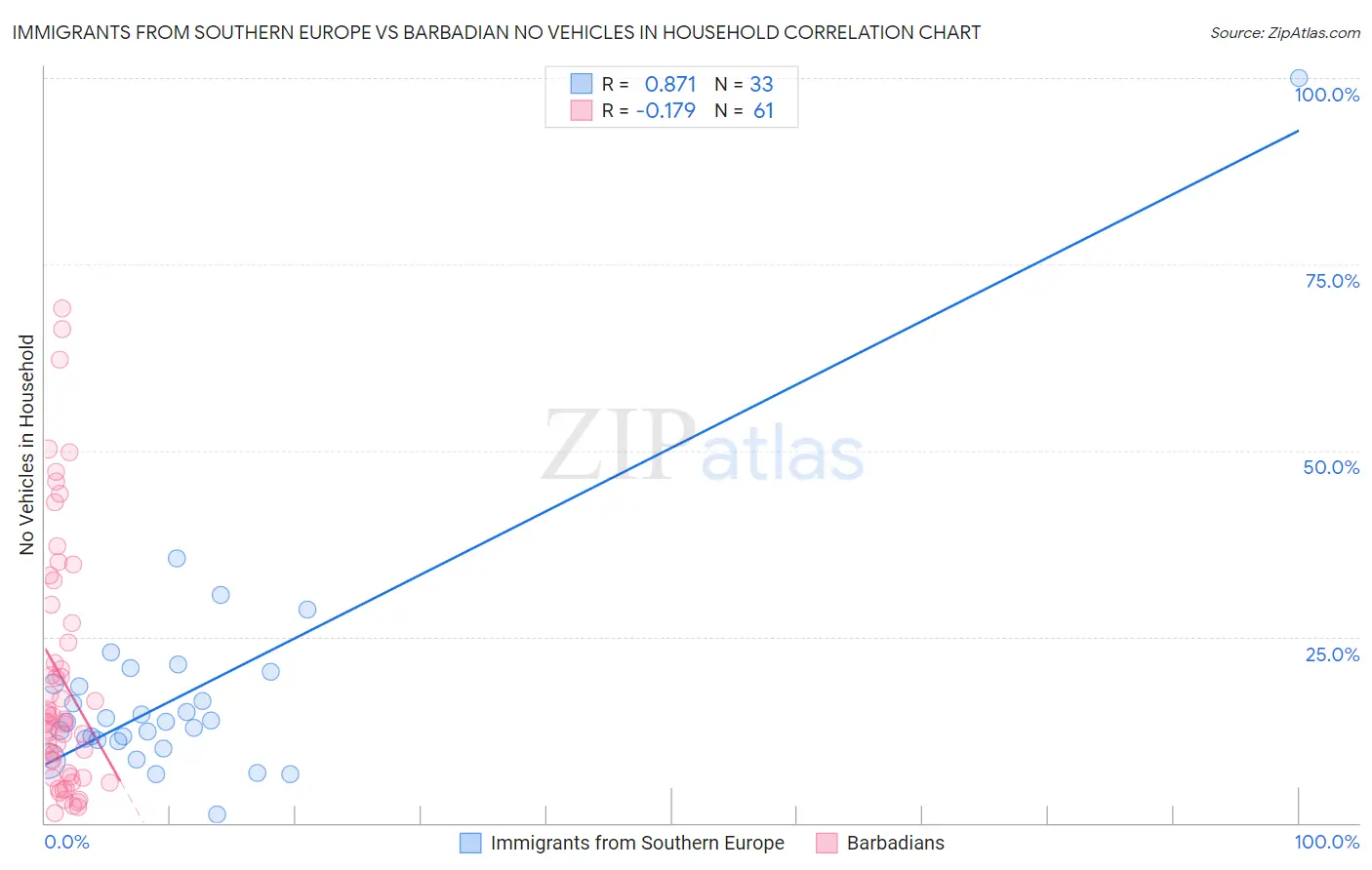 Immigrants from Southern Europe vs Barbadian No Vehicles in Household