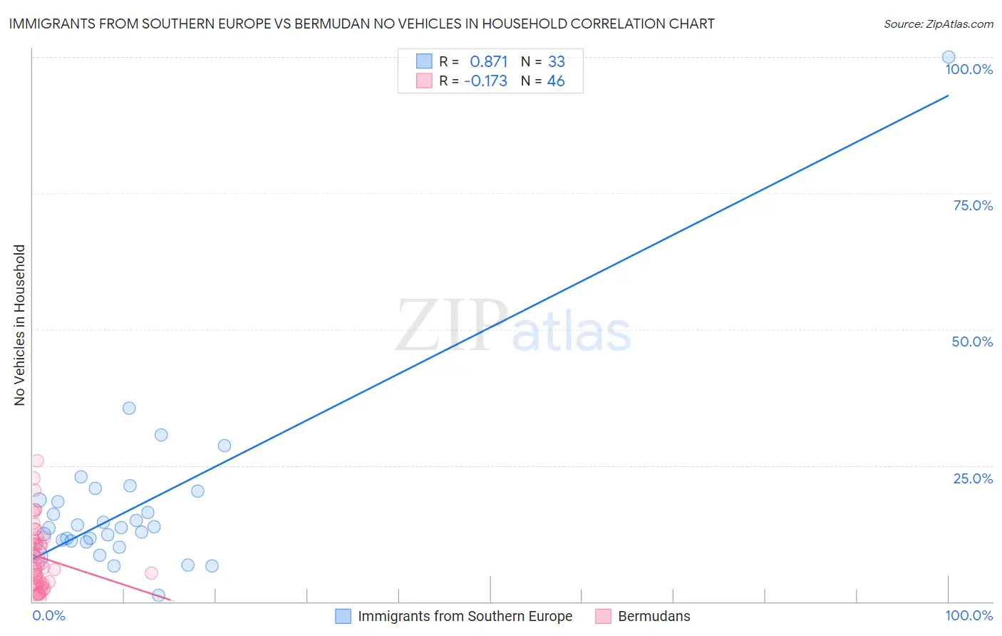 Immigrants from Southern Europe vs Bermudan No Vehicles in Household